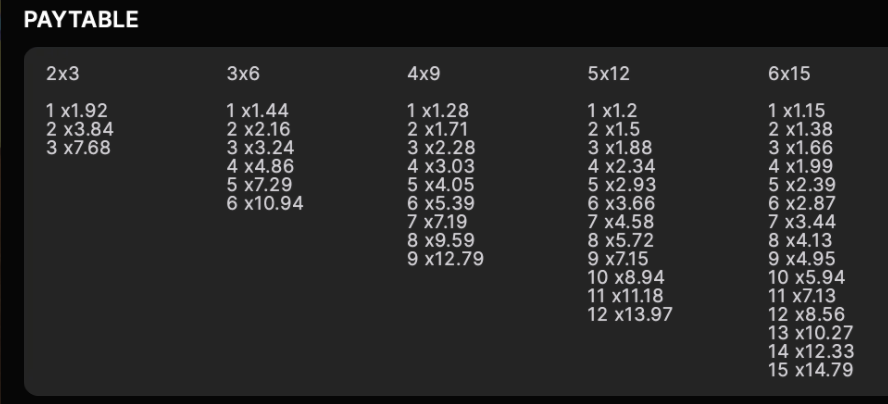Doodle Crash paytable showing multiplier values for all five field sizes at each level